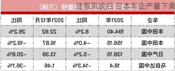 造假风波后 日本车企产量下滑