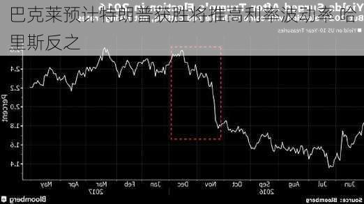 巴克莱预计特朗普获胜将推高利率波动率 哈里斯反之