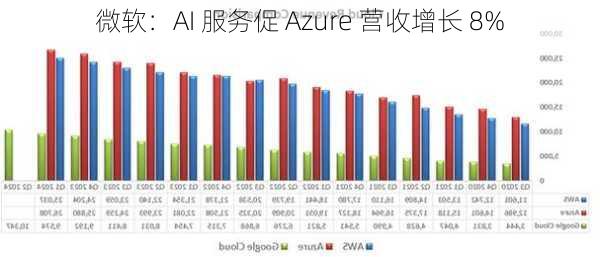 微软：AI 服务促 Azure 营收增长 8%