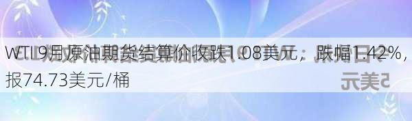 WTI 9月原油期货结算价收跌1.08美元，跌幅1.42%，报74.73美元/桶