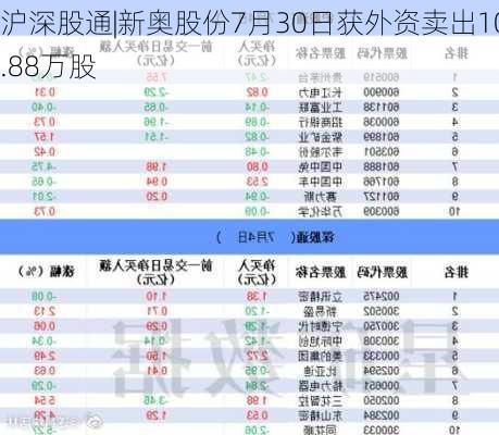 沪深股通|新奥股份7月30日获外资卖出10.88万股