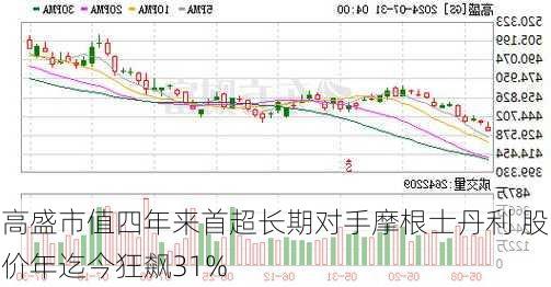 高盛市值四年来首超长期对手摩根士丹利 股价年迄今狂飙31%