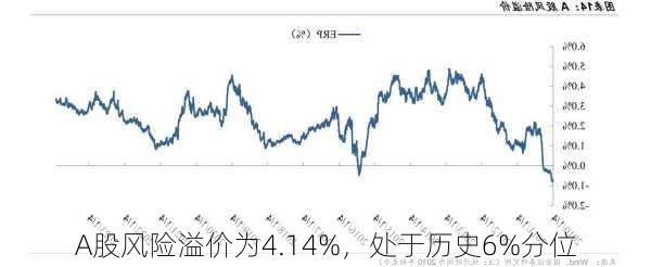 A股风险溢价为4.14%，处于历史6%分位