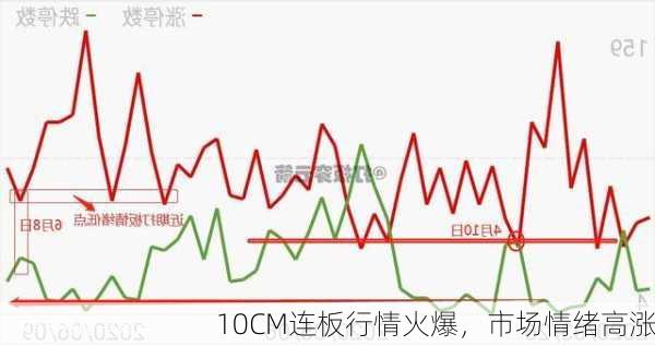 10CM连板行情火爆，市场情绪高涨