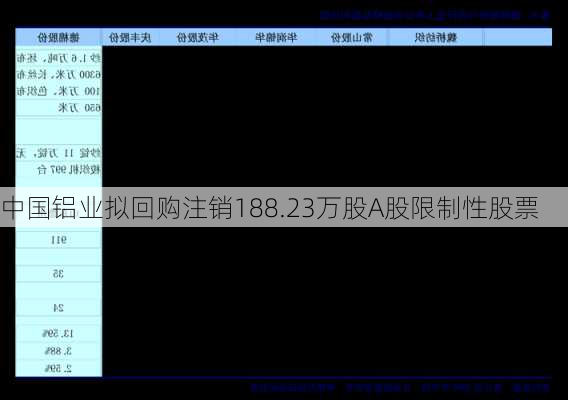 中国铝业拟回购注销188.23万股A股限制性股票