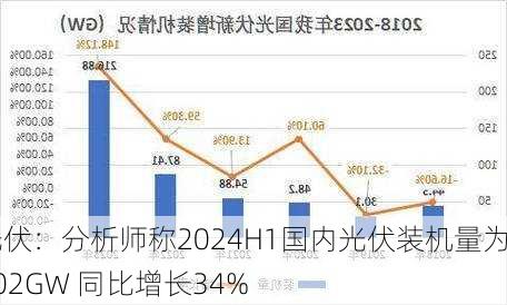 光伏：分析师称2024H1国内光伏装机量为102GW 同比增长34%