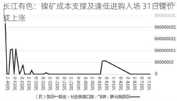 长江有色：镍矿成本支撑及逢低进购入场 31日镍价或上涨