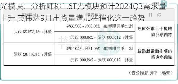 光模块：分析师称1.6T光模块预计2024Q3需求量上升 英伟达9月出货量增加将催化这一趋势