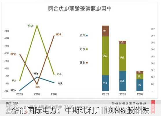 华能国际电力：中期纯利升 19.8% 股价跌