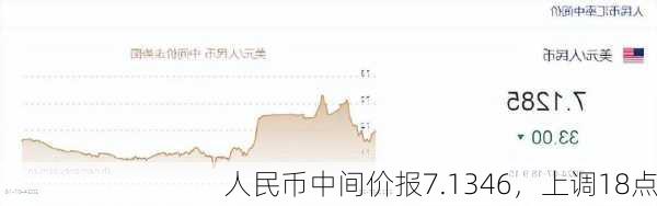 人民币中间价报7.1346，上调18点