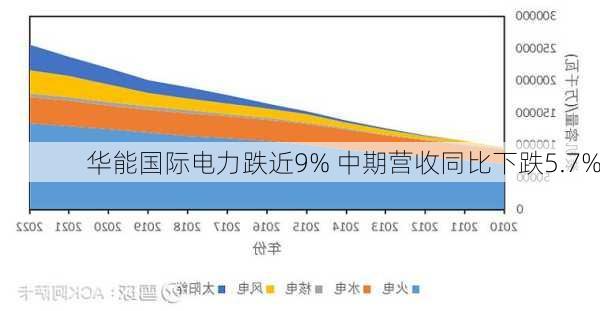 华能国际电力跌近9% 中期营收同比下跌5.7%