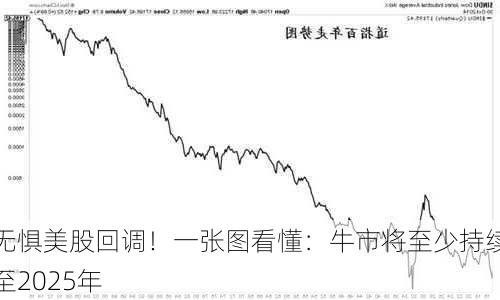 无惧美股回调！一张图看懂：牛市将至少持续至2025年