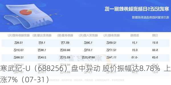 寒武纪-U（688256）盘中异动 股价振幅达8.78%  上涨7%（07-31）