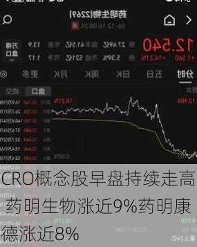 CRO概念股早盘持续走高 药明生物涨近9%药明康德涨近8%