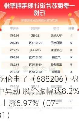 概伦电子（688206）盘中异动 股价振幅达8.2%  上涨6.97%（07-31）