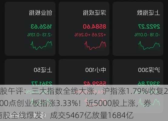 A股午评：三大指数全线大涨，沪指涨1.79%收复2900点创业板指涨3.33%！近5000股上涨，券商股全线爆发！成交5467亿放量1684亿