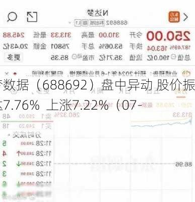 达梦数据（688692）盘中异动 股价振幅达7.76%  上涨7.22%（07-31）