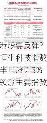 港股要反弹？恒生科技指数半日涨近3%领涨主要指数