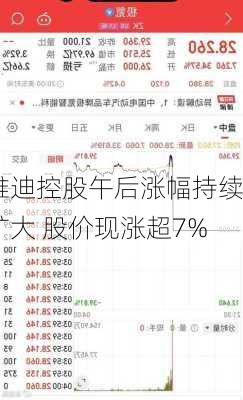 雅迪控股午后涨幅持续扩大 股价现涨超7%