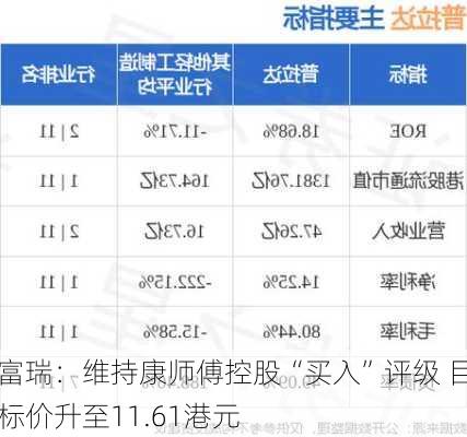 富瑞：维持康师傅控股“买入”评级 目标价升至11.61港元