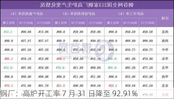 钢厂：高炉开工率 7 月 31 日降至 92.91%