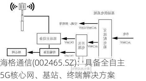 海格通信(002465.SZ)：具备全自主5G核心网、基站、终端解决方案