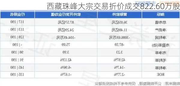 西藏珠峰大宗交易折价成交822.60万股