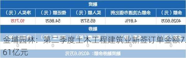 金埔园林：第二季度土木工程建筑业新签订单金额7.61亿元