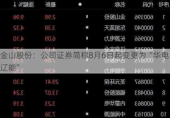 金山股份：公司证券简称8月6日起变更为“华电辽能”