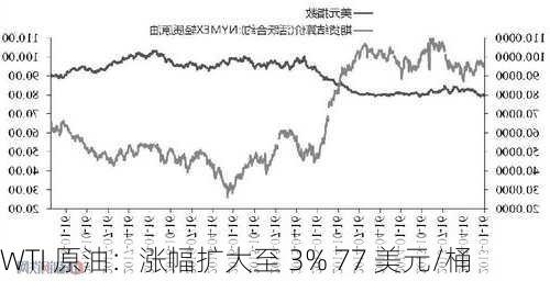 WTI 原油：涨幅扩大至 3% 77 美元/桶