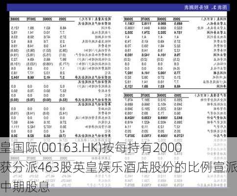 英皇国际(00163.HK)按每持有2000股获分派463股英皇娱乐酒店股份的比例宣派特别中期股息