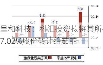 呈和科技：科汇投资拟将其所持7.02%股份转让给茹菲