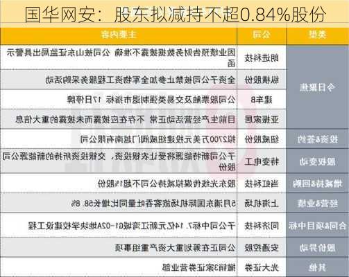 国华网安：股东拟减持不超0.84%股份