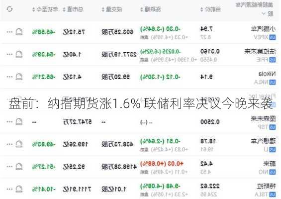 盘前：纳指期货涨1.6% 联储利率决议今晚来袭