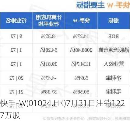 快手-W(01024.HK)7月31日注销1227万股