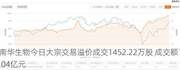 南华生物今日大宗交易溢价成交1452.22万股 成交额1.04亿元