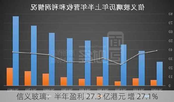 信义玻璃：半年盈利 27.3 亿港元 增 27.1%