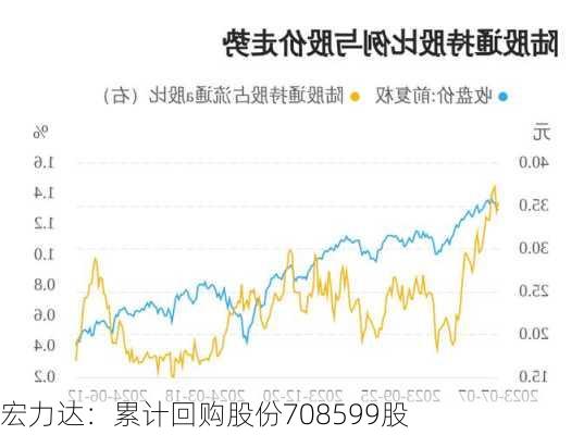 宏力达：累计回购股份708599股