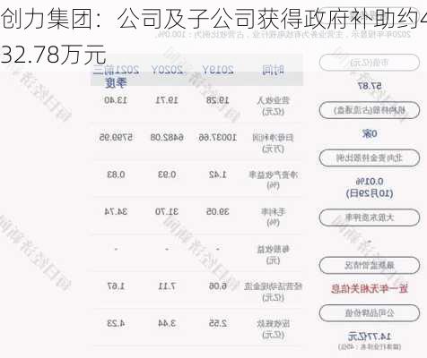 创力集团：公司及子公司获得政府补助约4132.78万元