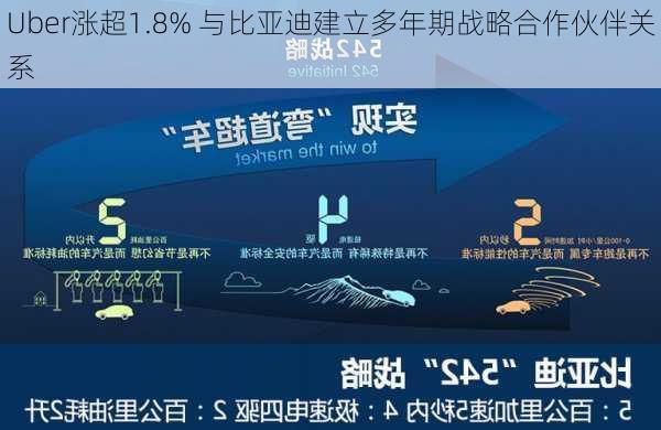 Uber涨超1.8% 与比亚迪建立多年期战略合作伙伴关系