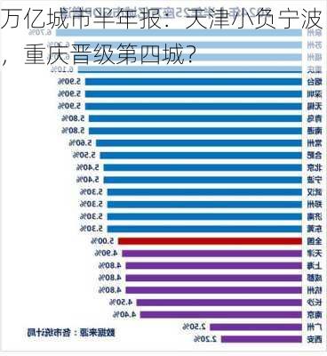 万亿城市半年报：天津小负宁波，重庆晋级第四城？