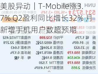 美股异动｜T-Mobile涨3.7% Q2盈利同比增长32% 月新增手机用户数超预期