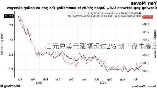 日元兑美元涨幅超过2% 创下盘中高点