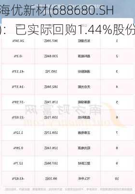 海优新材(688680.SH)：已实际回购1.44%股份