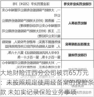 大地财险江西分公司被罚65万元：未按照规定使用经备案的保险条款 未如实记录保险业务事项