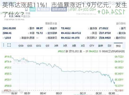 英伟达涨超11%！市值暴涨近1.9万亿元，发生了什么？