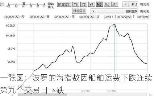 一张图：波罗的海指数因船舶运费下跌连续第九个交易日下跌