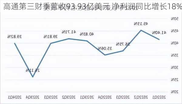 高通第三财季营收93.93亿美元 净利润同比增长18%