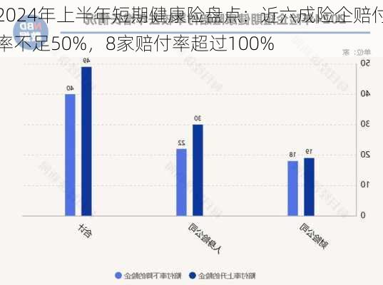 2024年上半年短期健康险盘点：近六成险企赔付率不足50%，8家赔付率超过100%