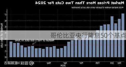 哥伦比亚央行降息50个基点